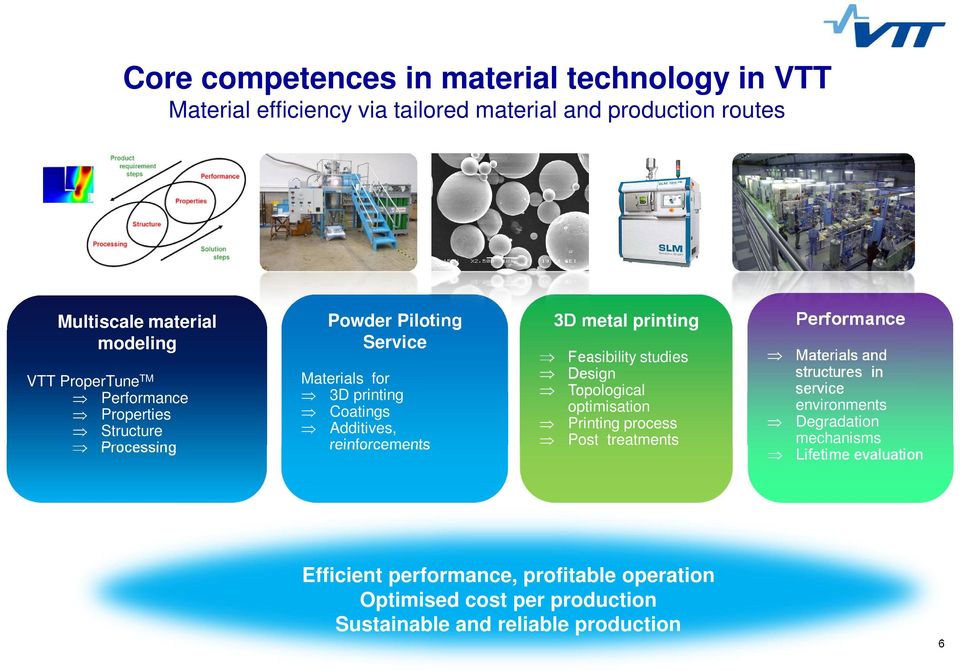 printing Feasibility studies Design Topological optimisation Printing process Post treatments Performance Materials and structures in service