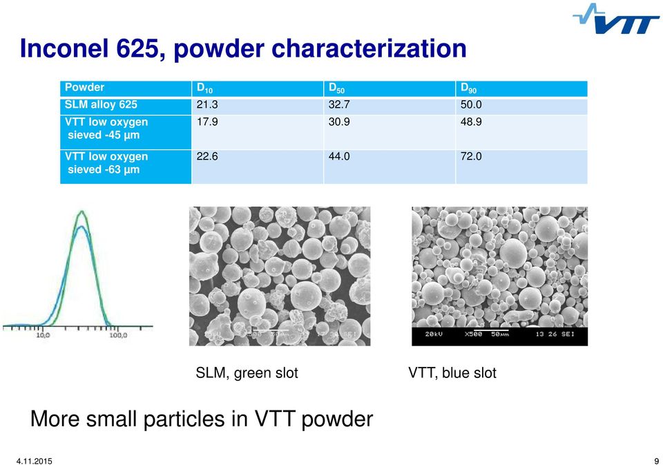 9 48.9 VTT low oxygen sieved -63 µm 22.6 44.0 72.