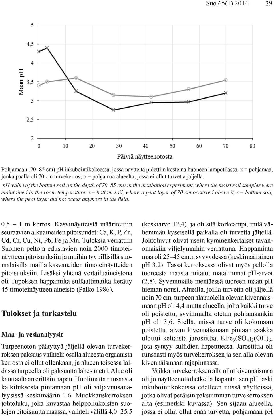 ph-value of the bottom soil (in the depth of 70 85 cm) in the incubation experiment, where the moist soil samples were maintained in the room temperature.