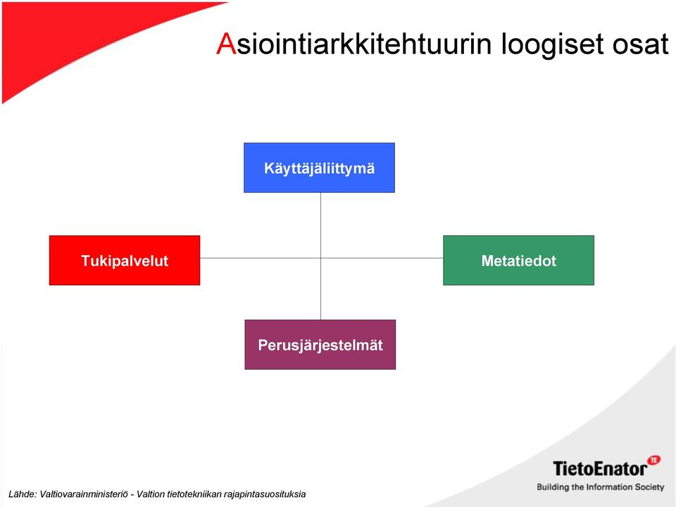 Perusjärjestelmät Lähde: