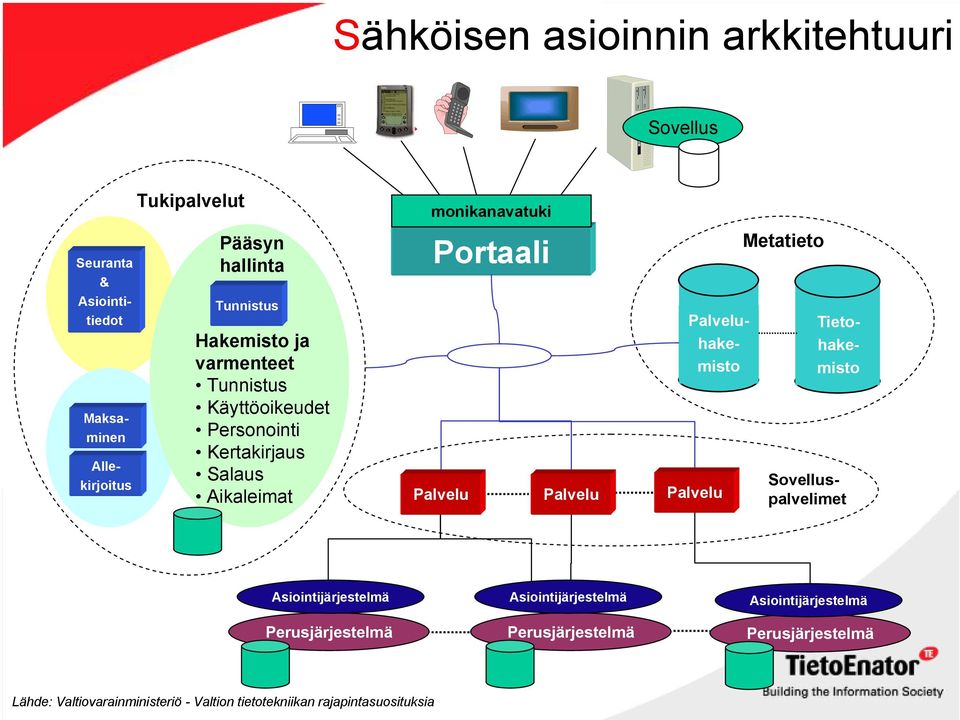 Palvelu Palvelu Metatieto Seuranta & Asiointitiedot Tietohakemisto Sovelluspalvelimet Asiointijärjestelmä Asiointijärjestelmä