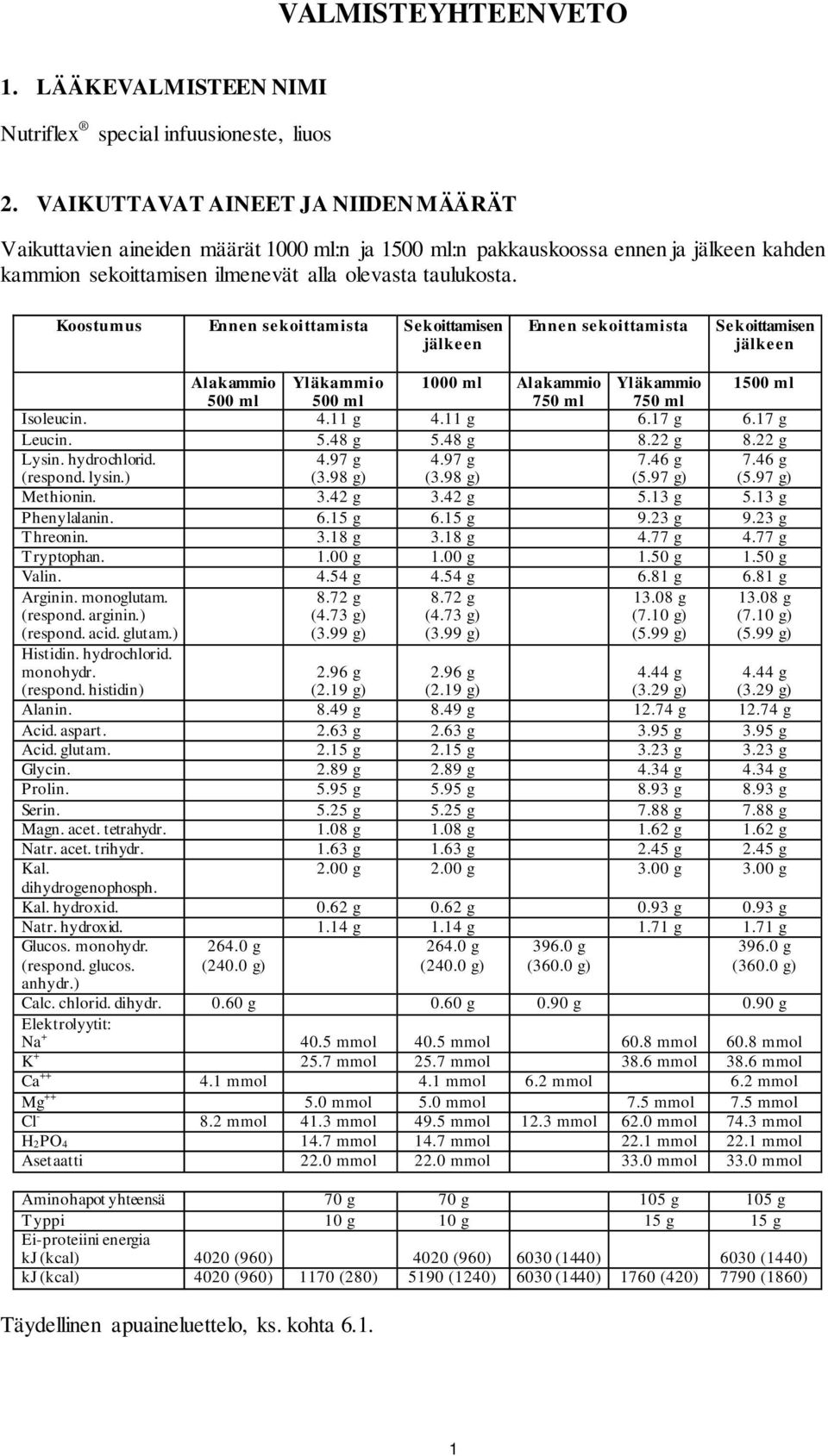 Koostumus Ennen sekoittamista Sekoittamisen jälkeen Ennen sekoittamista Sekoittamisen jälkeen Alakammio Yläkammio 1000 ml Alakammio Yläkammio 1500 ml 500 ml 500 ml 750 ml 750 ml Isoleucin. 4.11 g 4.