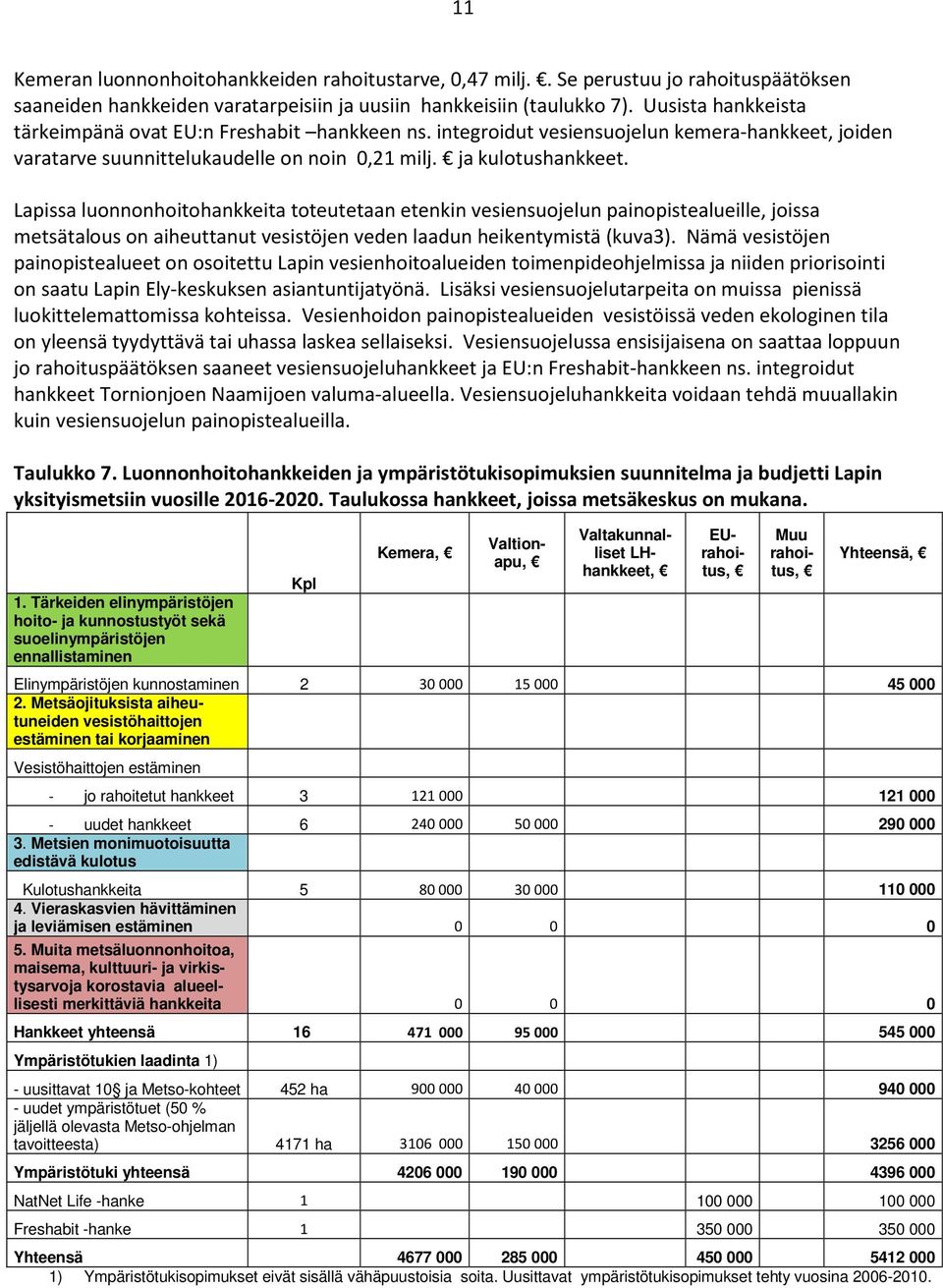 Lapissa luonnonhoitohankkeita toteutetaan etenkin vesiensuojelun painopistealueille, joissa metsätalous on aiheuttanut vesistöjen veden laadun heikentymistä (kuva3).