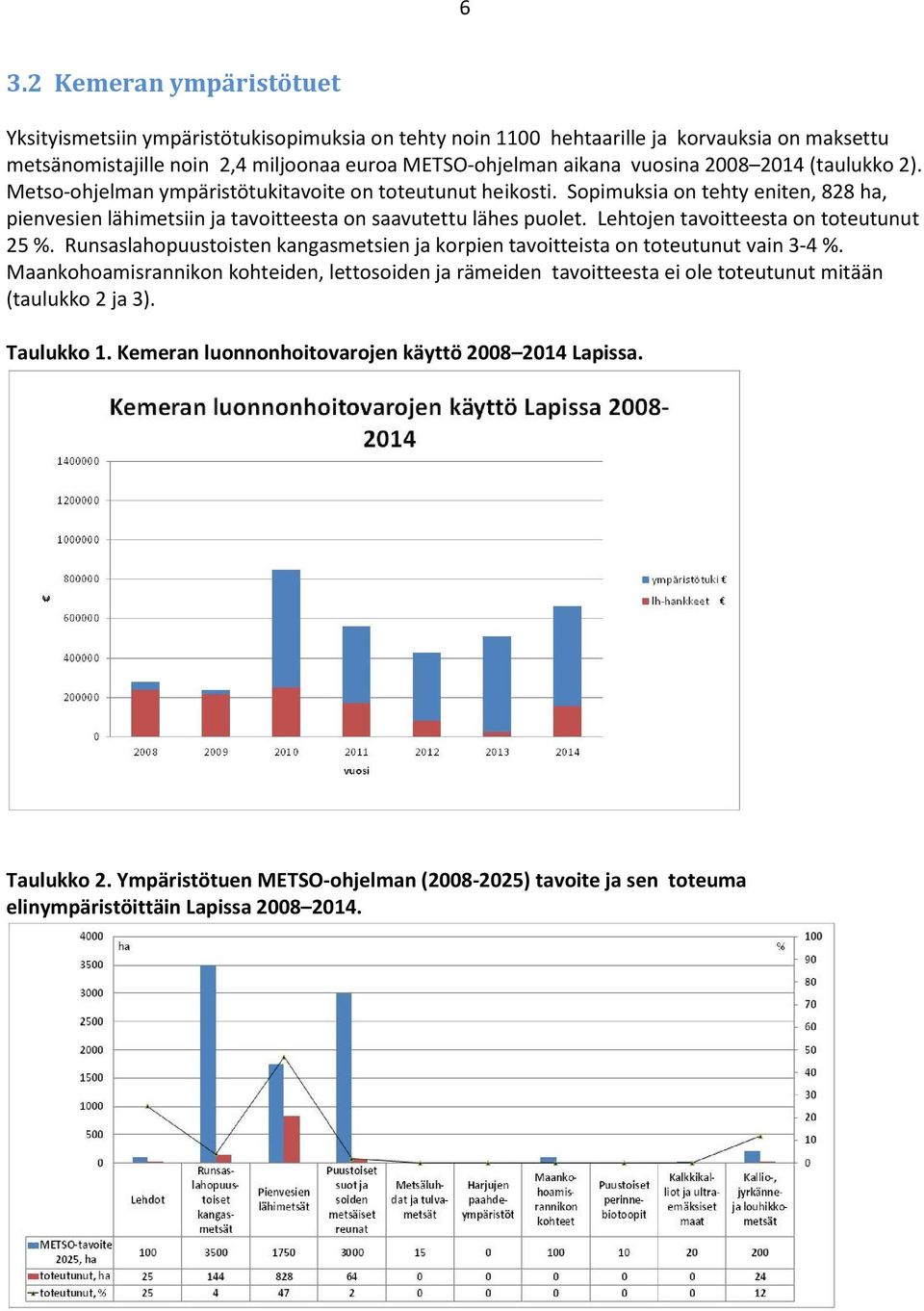 Lehtojen tavoitteesta on toteutunut 25 %. Runsaslahopuustoisten kangasmetsien ja korpien tavoitteista on toteutunut vain 3-4 %.