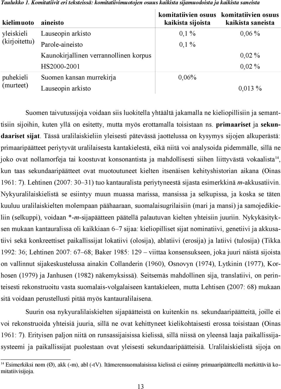 sijoista komitatiivien osuus kaikista saneista Lauseopin arkisto 0,1 % 0,06 % Parole-aineisto 0,1 % Kaunokirjallinen verrannollinen korpus 0,02 % HS2000-2001 0,02 % Suomen kansan murrekirja 0,06%