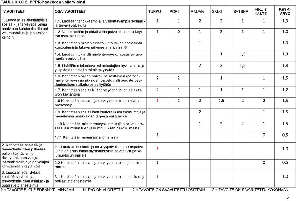 Kehitetään sosiaali- ja terveydenhuollon palveluja paljon käyttävien ja riskiryhmien palvelujen johtamismalleja ja palvelujen kehittämisen käytäntöjä. 3.