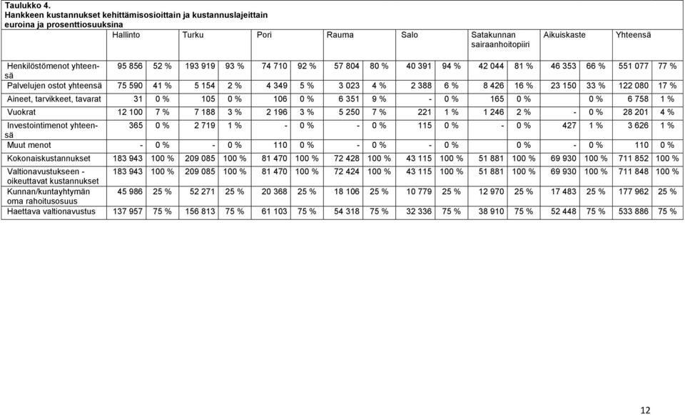 yhteensä 95 856 52 % 193 919 93 % 74 710 92 % 57 804 80 % 40 391 94 % 42 044 81 % 46 353 66 % 551 077 77 % Palvelujen ostot yhteensä 75 590 41 % 5 154 2 % 4 349 5 % 3 023 4 % 2 388 6 % 8 426 16 % 23