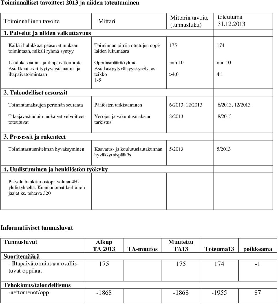 iltapäivätoimintaan Oppilasmäärä/ryhmä Asiakastyytyväisyyskysely, asteikko 1-5 min 10 >4,0 min 10 4,1 2.