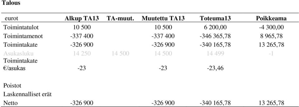 Toimintamenot -337 400-337 400-346 365,78 8 965,78 Toimintakate -326 900-326 900-340