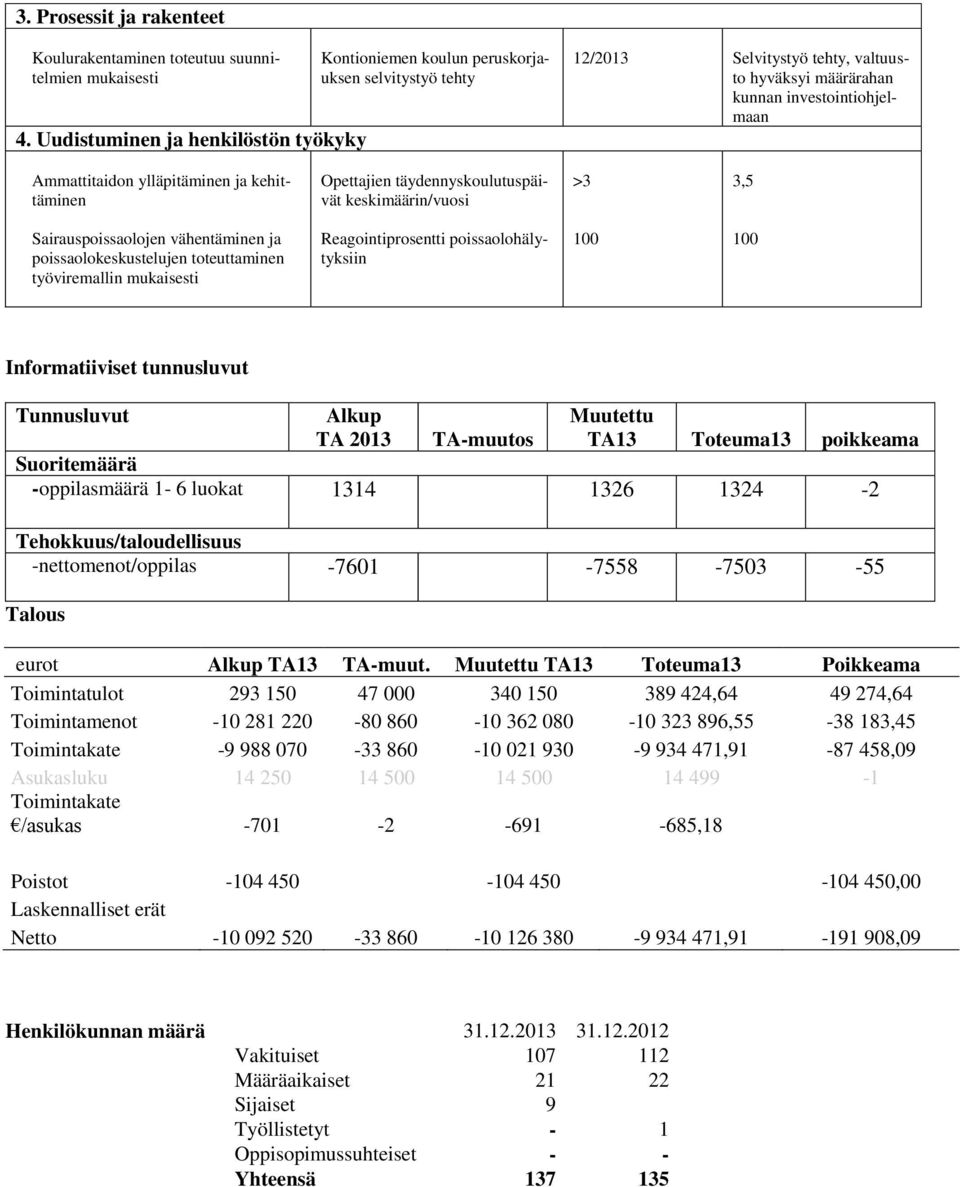 ylläpitäminen ja kehittäminen Opettajien täydennyskoulutuspäivät keskimäärin/vuosi >3 3,5 Sairauspoissaolojen vähentäminen ja poissaolokeskustelujen toteuttaminen työviremallin mukaisesti