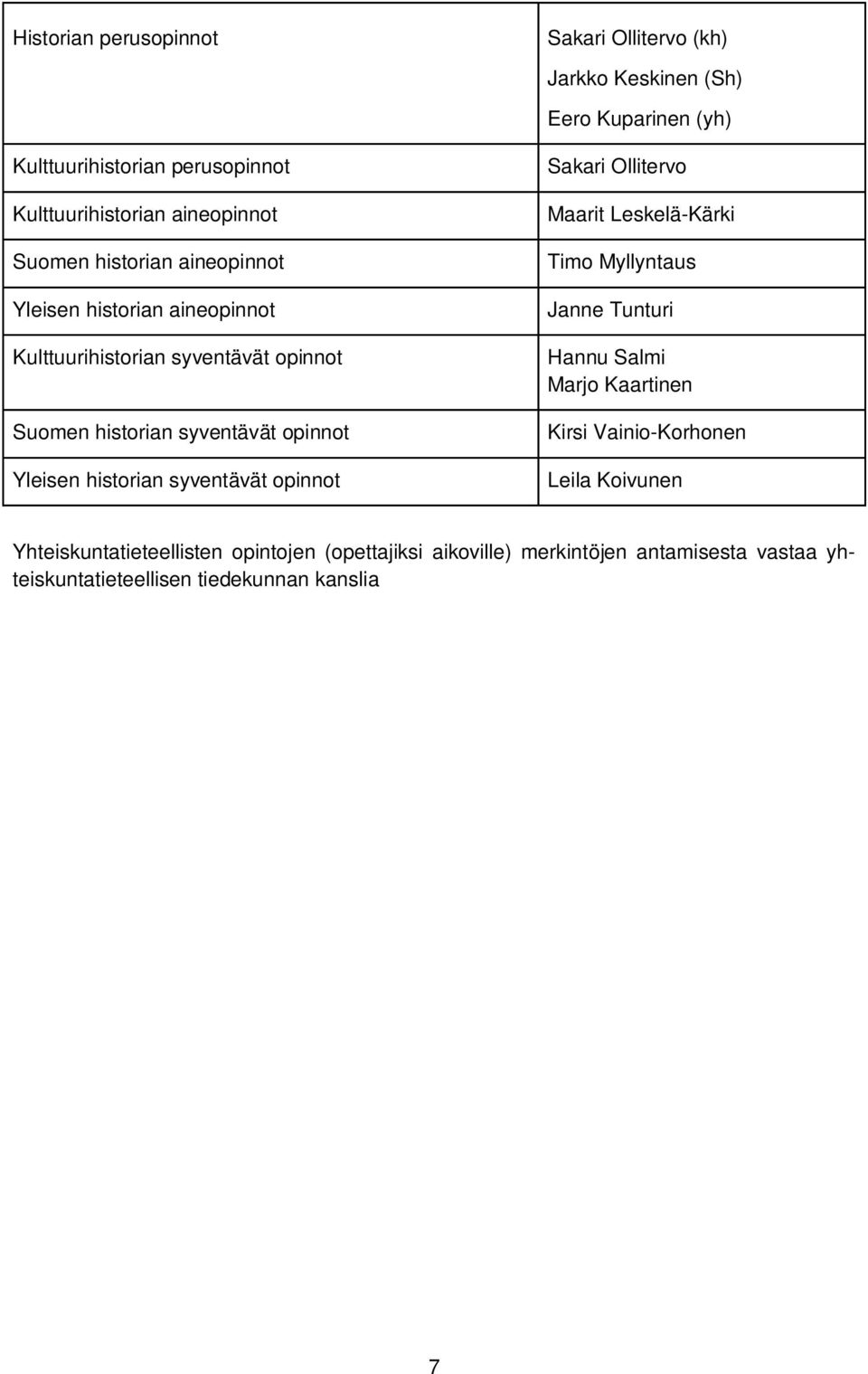Yleisen historian syventävät opinnot Sakari Ollitervo Maarit Leskelä-Kärki Timo Myllyntaus Janne Tunturi Hannu Salmi Marjo Kaartinen Kirsi