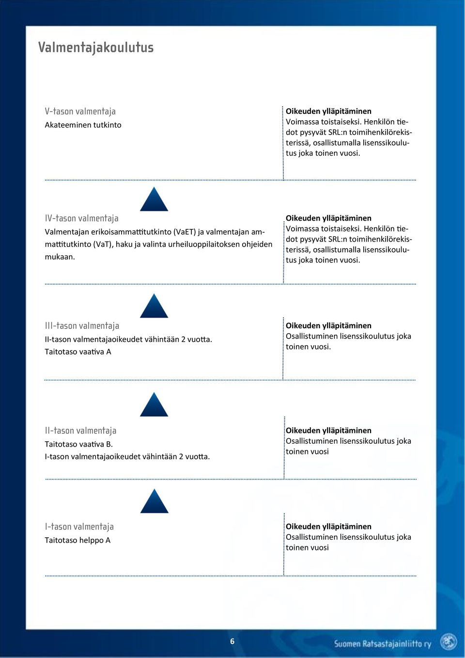 Henkilön tiedot pysyvät SRL:n toimihenkilörekisterissä, osallistumalla lisenssikoulutus joka toinen vuosi. III-tason valmentaja II-tason valmentajaoikeudet vähintään 2 vuotta.