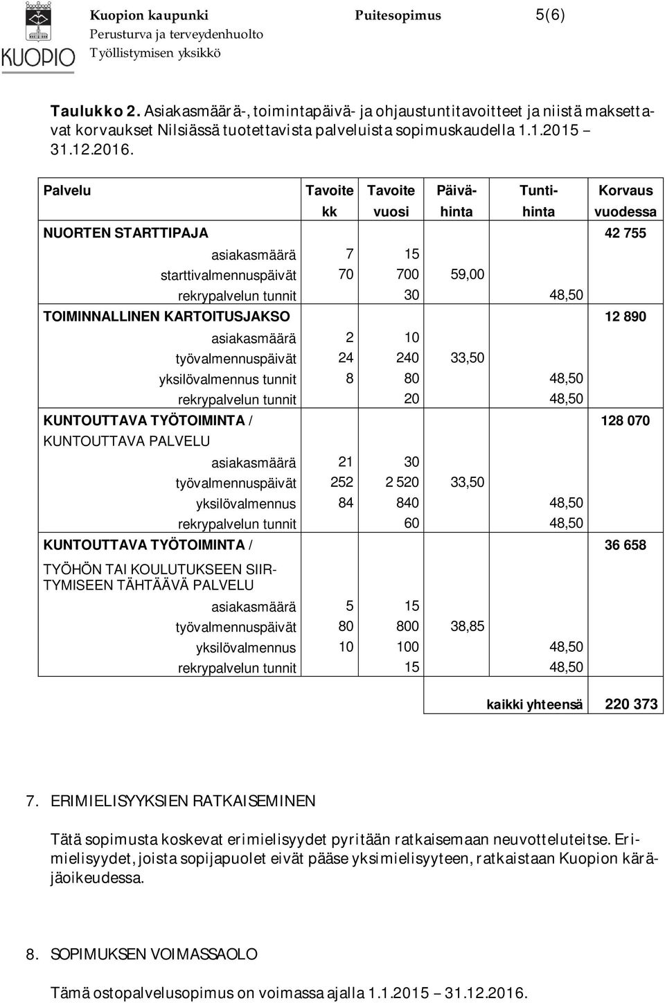 TOIMINNALLINEN KARTOITUSJAKSO 12 890 asiakasmäärä 2 10 työvalmennuspäivät 24 240 33,50 yksilövalmennus tunnit 8 80 48,50 rekrypalvelun tunnit 20 48,50 KUNTOUTTAVA TYÖTOIMINTA / 128 070 KUNTOUTTAVA