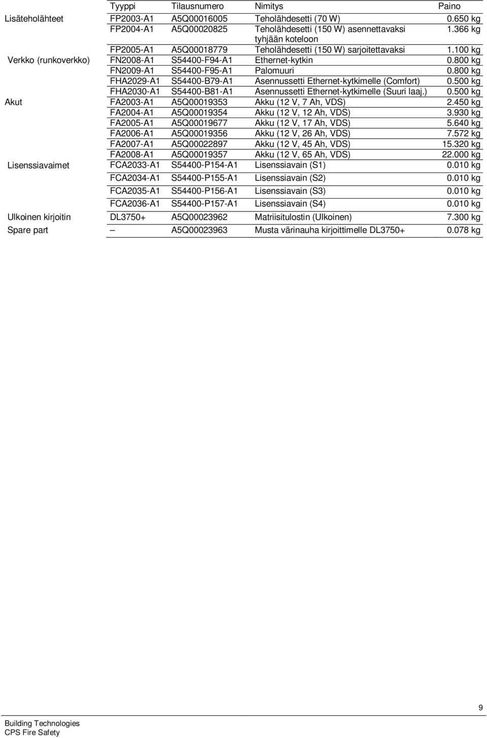 800 kg FN2009-A1 S54400-F95-A1 Palomuuri 0.800 kg FHA2029-A1 S54400-B79-A1 Asennussetti Ethernet-kytkimelle (Comfort) 0.500 kg FHA2030-A1 S54400-B81-A1 Asennussetti Ethernet-kytkimelle (Suuri laaj.