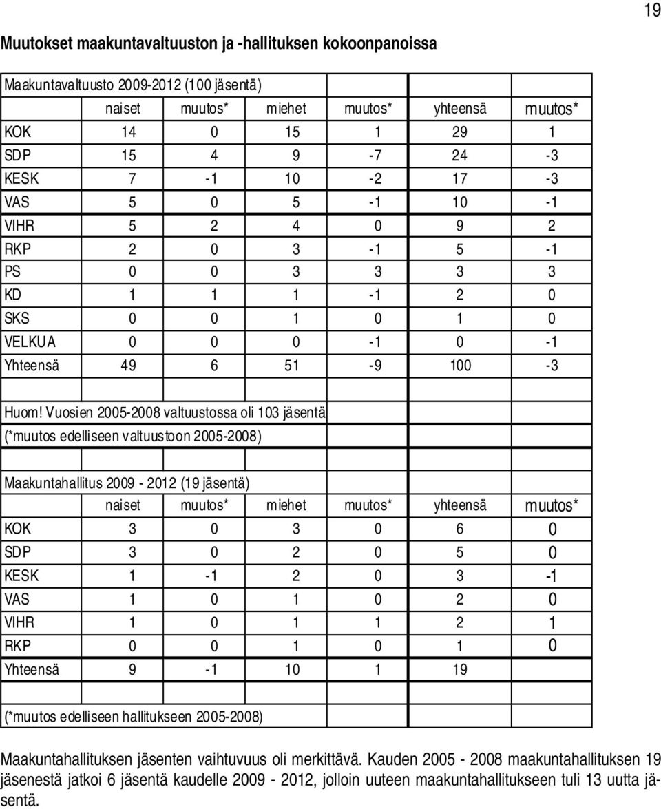 Vuosien 2005-2008 valtuustossa oli 103 jäsentä (*muutos edelliseen valtuustoon 2005-2008) Maakuntahallitus 2009-2012 (19 jäsentä) naiset muutos* miehet muutos* yhteensä muutos* KOK 3 0 3 0 6 0 SDP 3