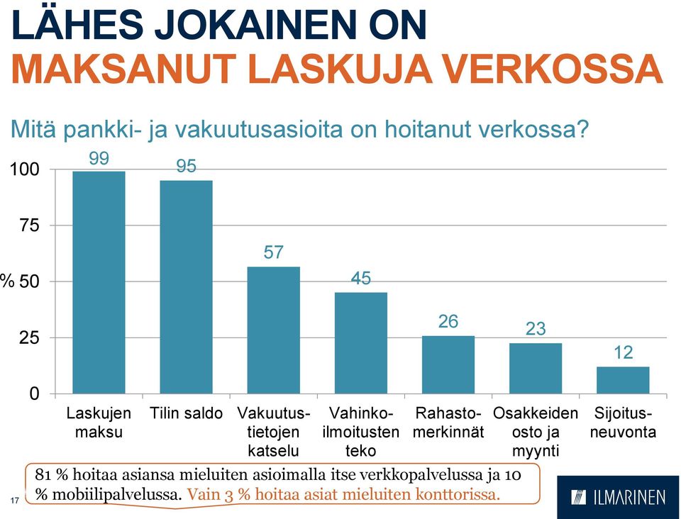 Vahinkoilmoitusten teko 81 % hoitaa asiansa mieluiten asioimalla itse verkkopalvelussa ja 10 %