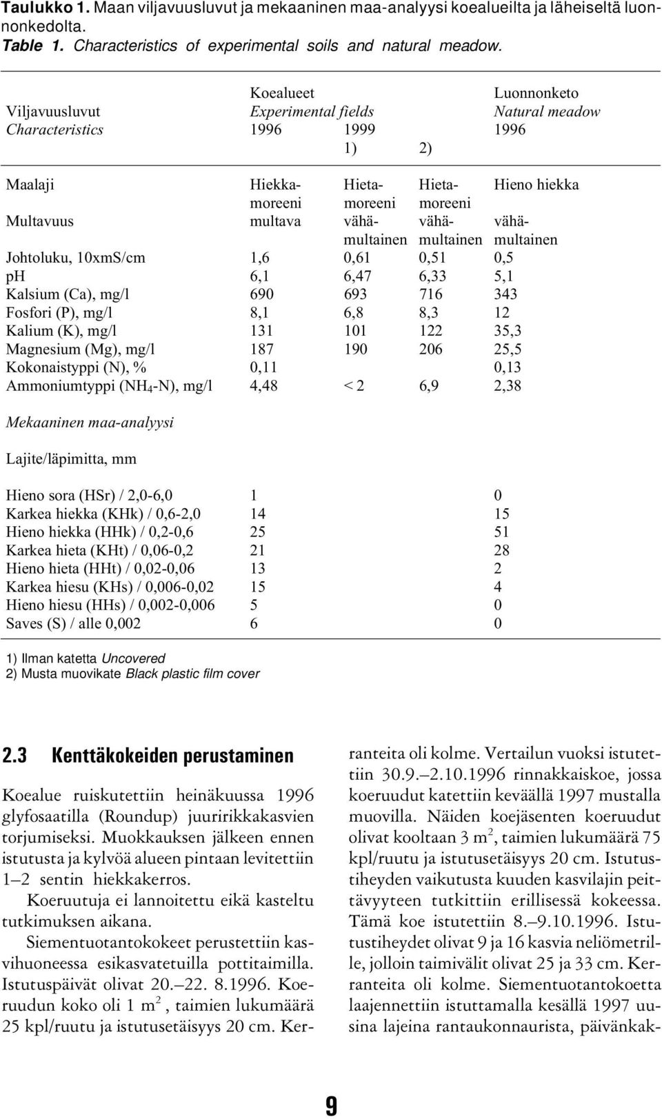 vähä- vähämultainen multainen multainen Johtoluku, 10xmS/cm 1,6 0,61 0,51 0,5 ph 6,1 6,47 6,33 5,1 Kalsium (Ca), mg/l 690 693 716 343 Fosfori (P), mg/l 8,1 6,8 8,3 12 Kalium (K), mg/l 131 101 122