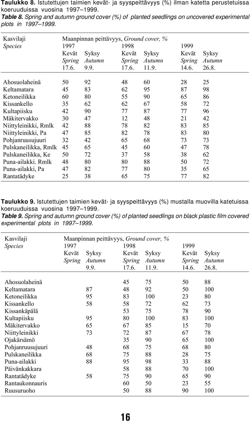 Kasvilaji Maanpinnan peittävyys, Ground cover, % Species 1997 1998 
