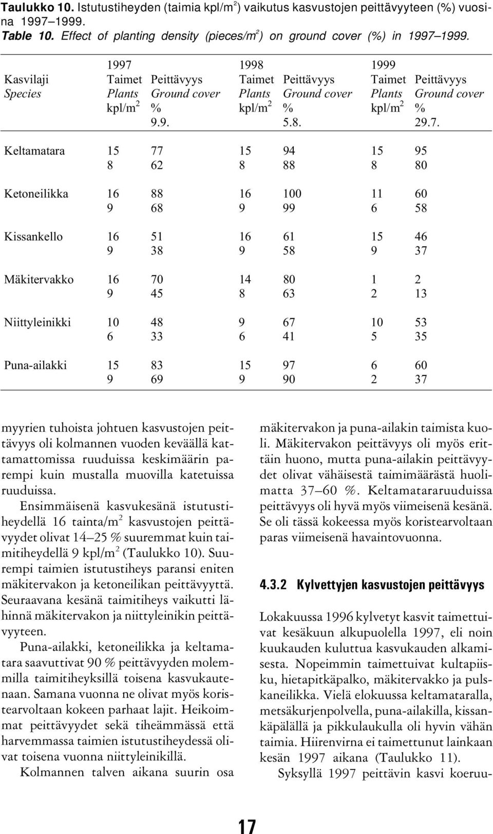 Keltamatara 15 77 15 94 15 95 8 62 8 88 8 80 Ketoneilikka 16 88 16 100 11 60 9 68 9 99 6 58 Kissankello 16 51 16 61 15 46 9 38 9 58 9 37 Mäkitervakko 16 70 14 80 1 2 9 45 8 63 2 13 Niittyleinikki 10