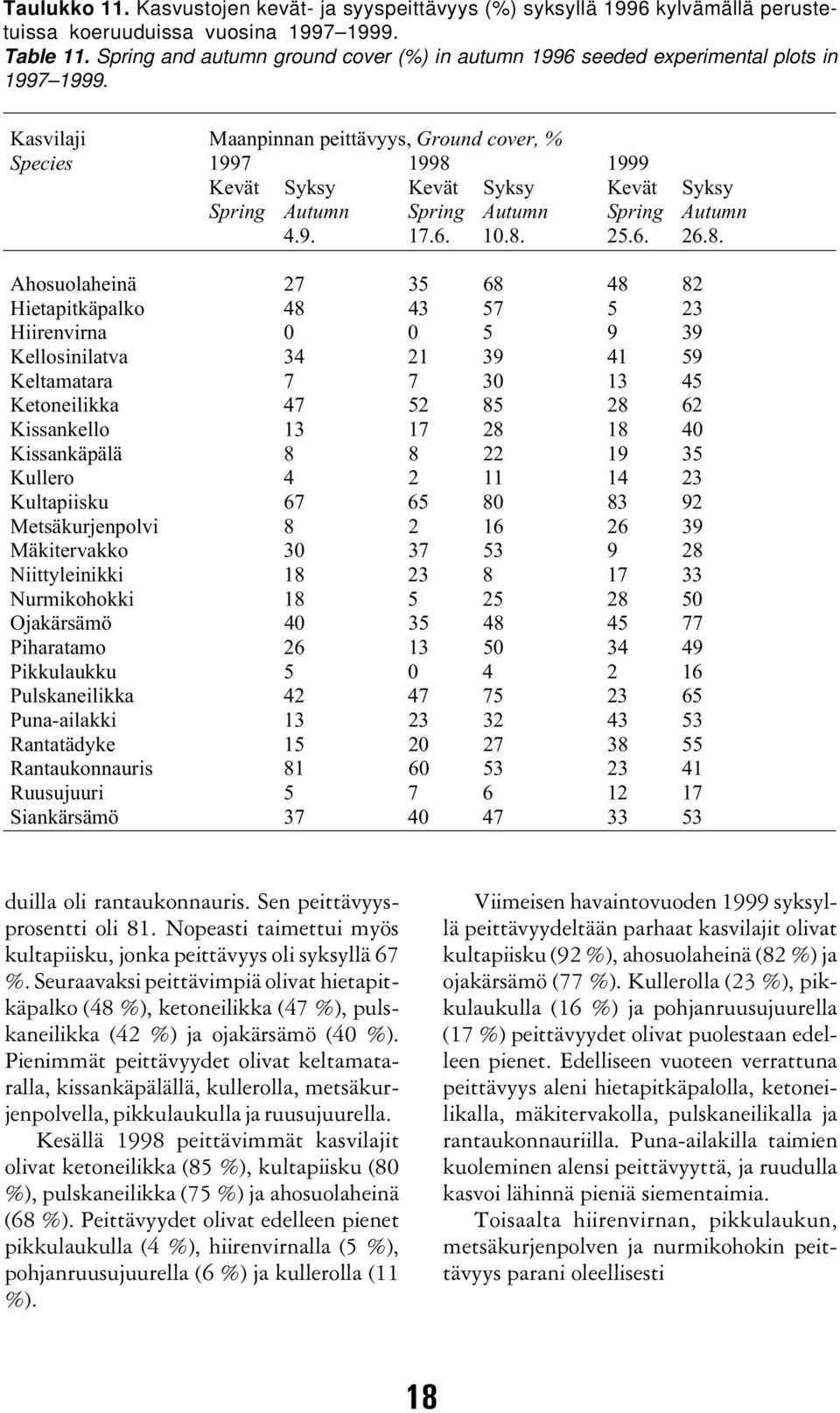 Kasvilaji Maanpinnan peittävyys, Ground cover, % Species 1997 1998 
