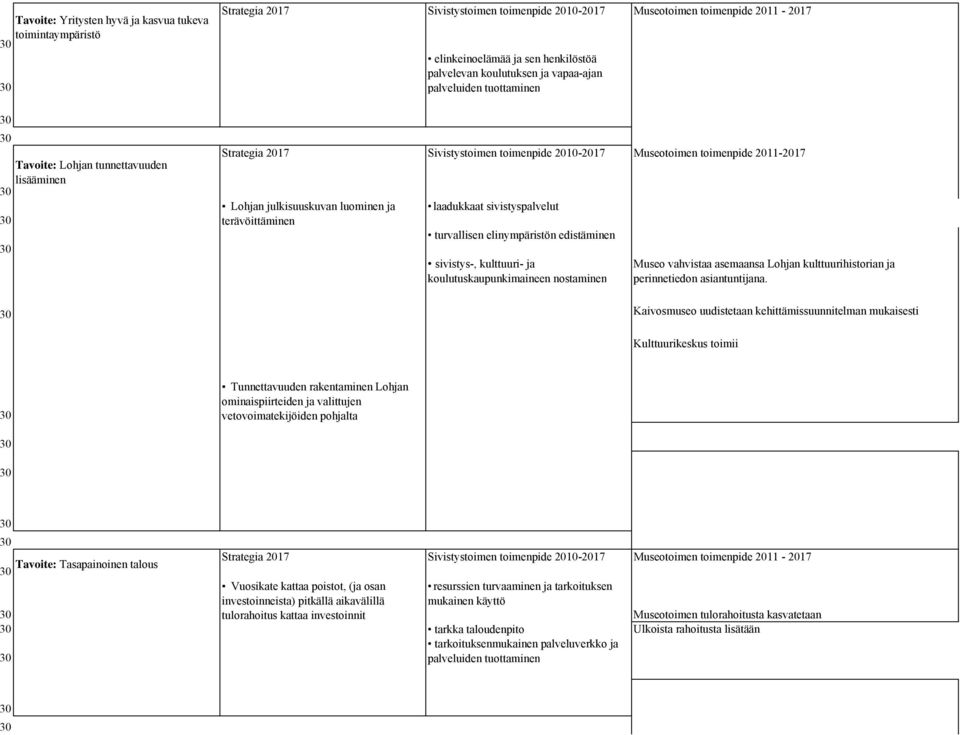 sivistys-, kulttuuri- koulutuskaupunkimaineen nostaminen Museo vahvistaa asemaansa Lohn kulttuurihistorian perinnetiedon asiantuntina.