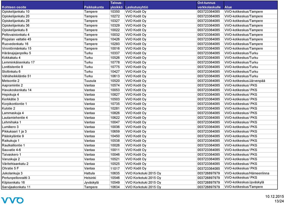 VVO-kotikeskus/Tampere Peltovainionkatu 4 Tampere 10032 VVO Kodit Oy 003723364085 VVO-kotikeskus/Tampere Pispalan valtatie 45 Tampere 10426 VVO Kodit Oy 003723364085 VVO-kotikeskus/Tampere