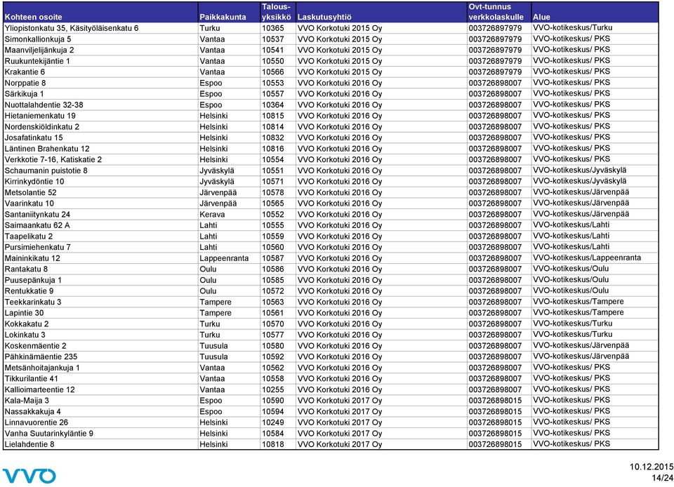 10566 VVO Korkotuki 2015 Oy 003726897979 VVO-kotikeskus/ PKS Norppatie 8 Espoo 10553 VVO Korkotuki 2016 Oy 003726898007 VVO-kotikeskus/ PKS Särkikuja 1 Espoo 10557 VVO Korkotuki 2016 Oy 003726898007