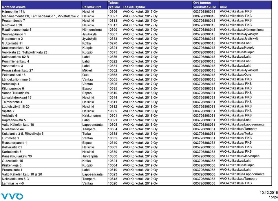 Raatihuoneenkatu 3 Hämeenlinna 10599 VVO Korkotuki 2017 Oy 003726898015 VVO-kotikeskus/Hämeenlinna Suuruspääntie 1 Jyväskylä 10567 VVO Korkotuki 2017 Oy 003726898015 VVO-kotikeskus/Jyväskylä