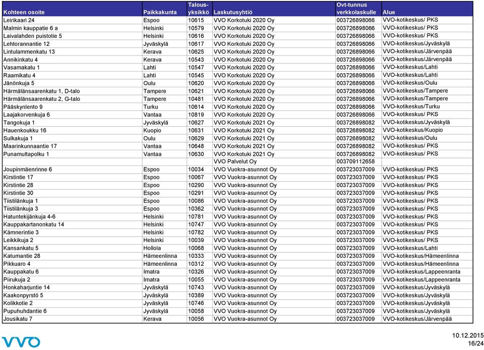 Korkotuki 2020 Oy 003726898066 VVO-kotikeskus/Järvenpää Annikinkatu 4 Kerava 10543 VVO Korkotuki 2020 Oy 003726898066 VVO-kotikeskus/Järvenpää Vasamakatu 1 Lahti 10547 VVO Korkotuki 2020 Oy