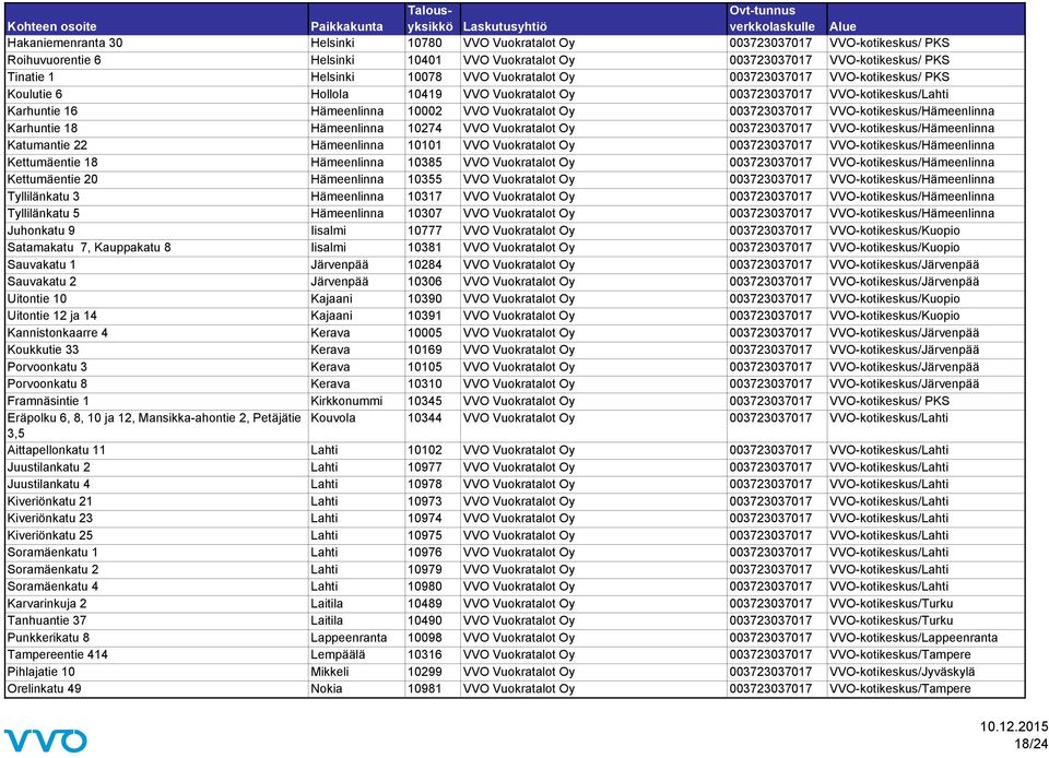 VVO-kotikeskus/Hämeenlinna Karhuntie 18 Hämeenlinna 10274 VVO Vuokratalot Oy 003723037017 VVO-kotikeskus/Hämeenlinna Katumantie 22 Hämeenlinna 10101 VVO Vuokratalot Oy 003723037017