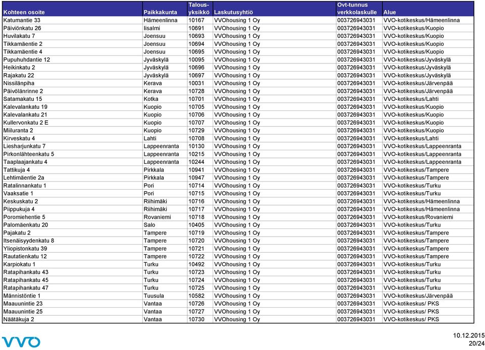 VVO-kotikeskus/Kuopio Pupuhuhdantie 12 Jyväskylä 10095 VVOhousing 1 Oy 003726943031 VVO-kotikeskus/Jyväskylä Heikinkatu 2 Jyväskylä 10696 VVOhousing 1 Oy 003726943031 VVO-kotikeskus/Jyväskylä