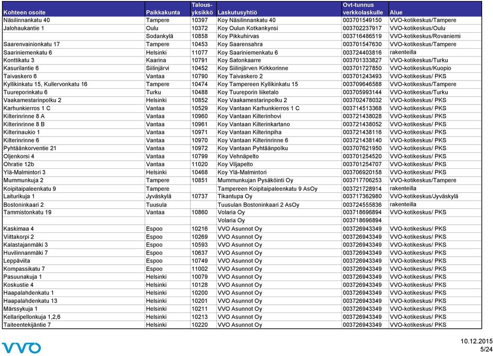 003724403816 rakenteilla Konttikatu 3 Kaarina 10791 Koy Satonkaarre 003701333827 VVO-kotikeskus/Turku Kasurilantie 6 Siilinjärvi 10452 Koy Siilinjärven Kirkkorinne 003701727850 VVO-kotikeskus/Kuopio