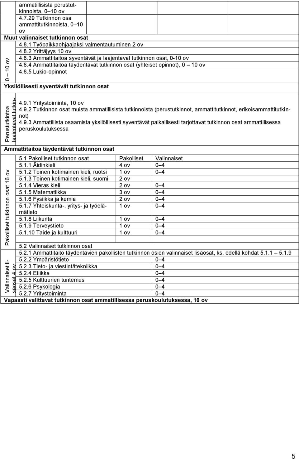 8.4 Ammattitaitoa täydentävät tutkinnon osat (yhteiset opinnot), 0 10 ov 4.8.5 Lukio-opinnot Yksilöllisesti syventävät tutkinnon osat 4.9.