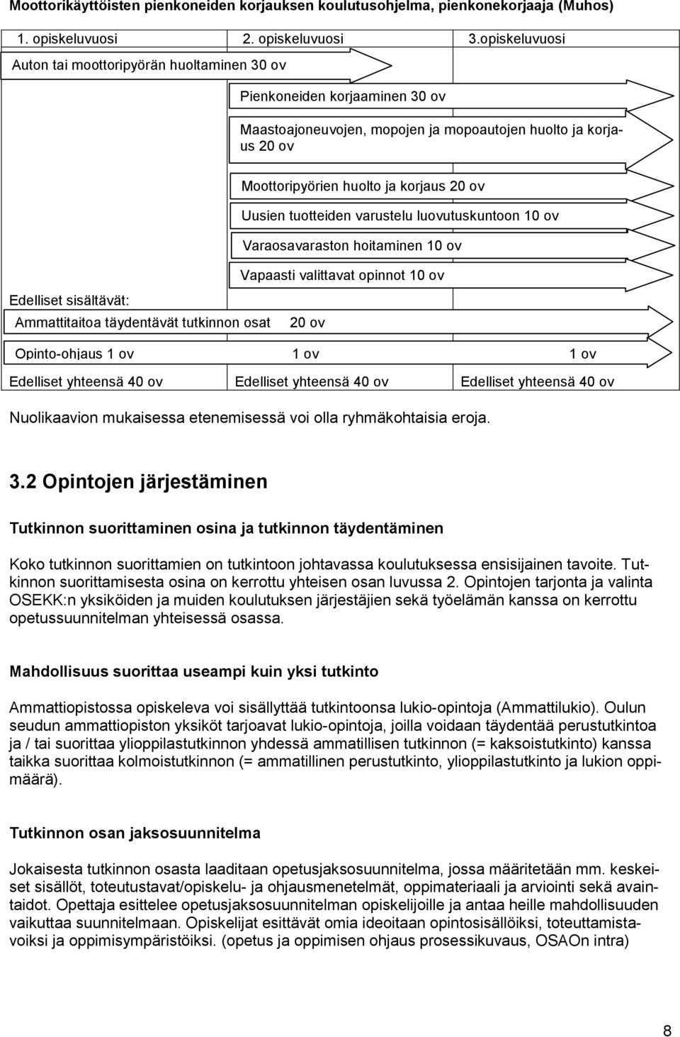 Uusien tuotteiden varustelu luovutuskuntoon 10 ov Varaosavaraston hoitaminen 10 ov Vapaasti valittavat opinnot 10 ov Edelliset sisältävät: Ammattitaitoa täydentävät tutkinnon osat 20 ov Opinto-ohjaus