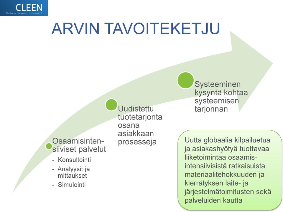 tarjonnan Uutta globaalia kilpailuetua ja asiakashyötyä tuottavaa liiketoimintaa