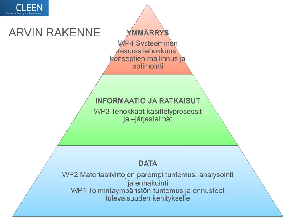 käsittelyprosessit ja järjestelmät DATA WP2 Materiaalivirtojen parempi