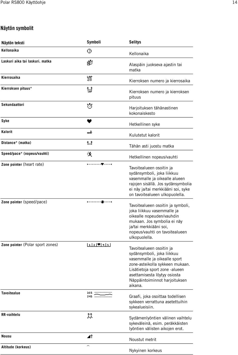 Tavoitealue RR-vaihtelu Nousu Altitude (korkeus) Symboli Selitys Kellonaika Alaspäin juokseva ajastin tai matka Kierroksen numero ja kierrosaika Kierroksen numero ja kierroksen pituus Harjoituksen