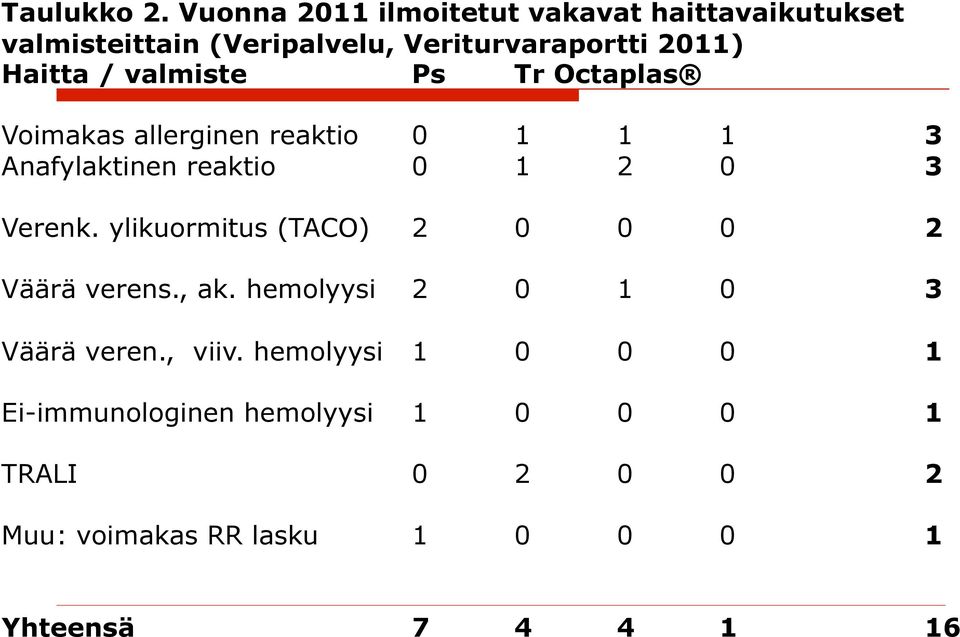 / valmiste Ps Tr Octaplas Voimakas allerginen reaktio 0 1 1 1 3 Anafylaktinen reaktio 0 1 2 0 3 Verenk.