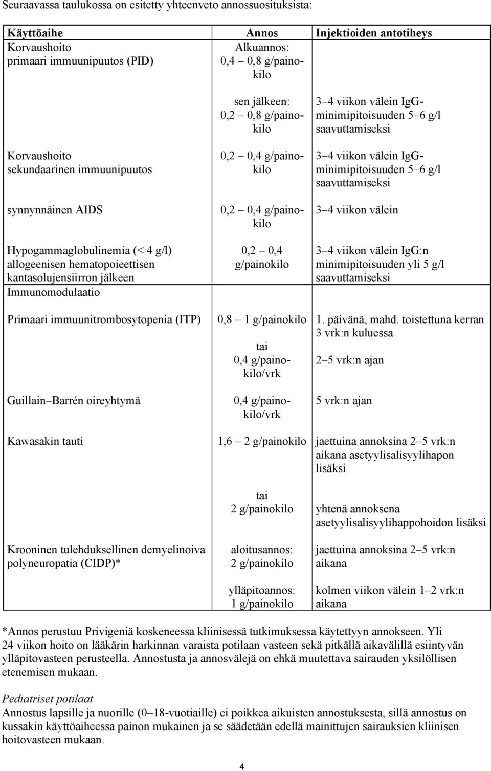 Guillain Barrén oireyhtymä Kawasakin tauti Krooninen tulehduksellinen demyelinoiva polyneuropatia (CIDP)* sen jälkeen: 0,2 0,8 g/painokilo 0,2 0,4 g/painokilo 0,2 0,4 g/painokilo 0,2 0,4 g/painokilo