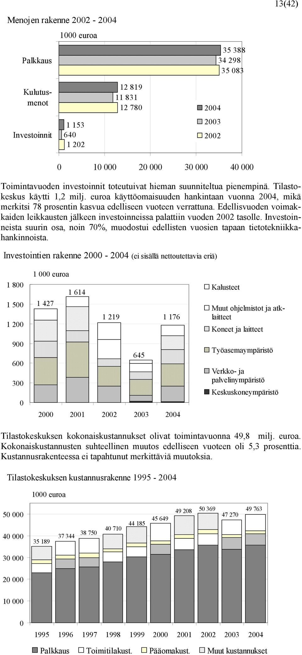 Edellisvuoden voimakkaiden leikkausten jälkeen investoinneissa palattiin vuoden 2002 tasolle. Investoinneista suurin osa, noin 70%, muodostui edellisten vuosien tapaan tietotekniikkahankinnoista.