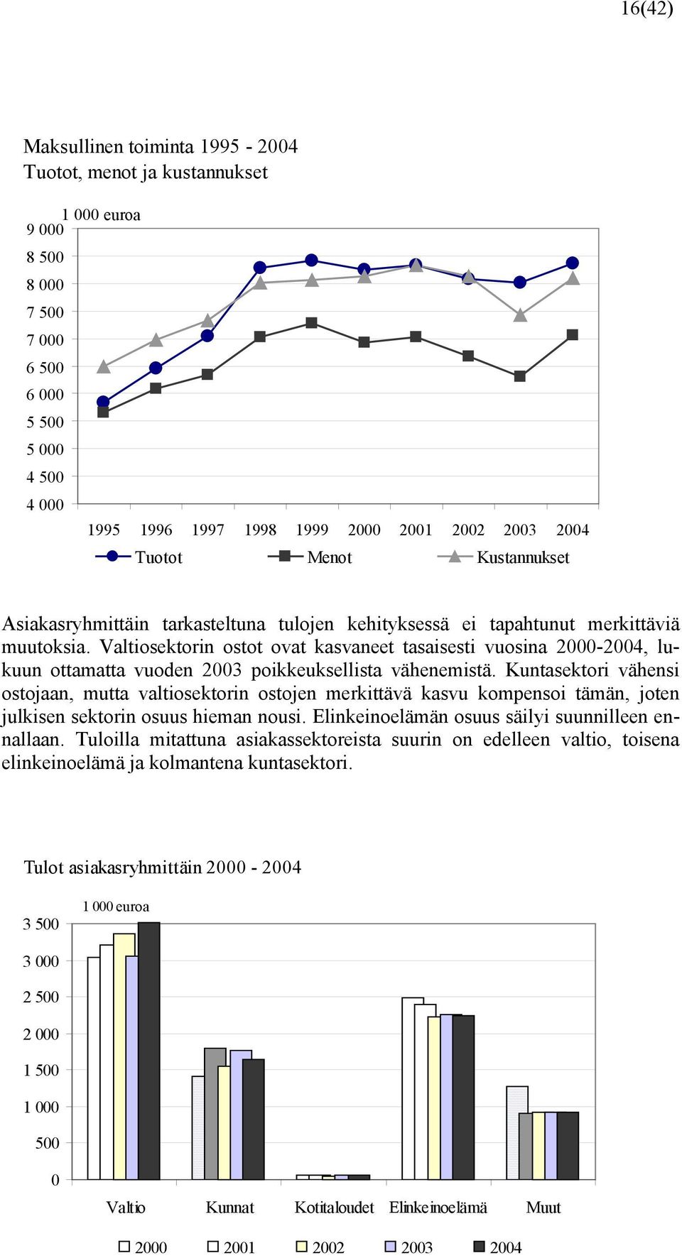 Valtiosektorin ostot ovat kasvaneet tasaisesti vuosina 2000-2004, lukuun ottamatta vuoden 2003 poikkeuksellista vähenemistä.