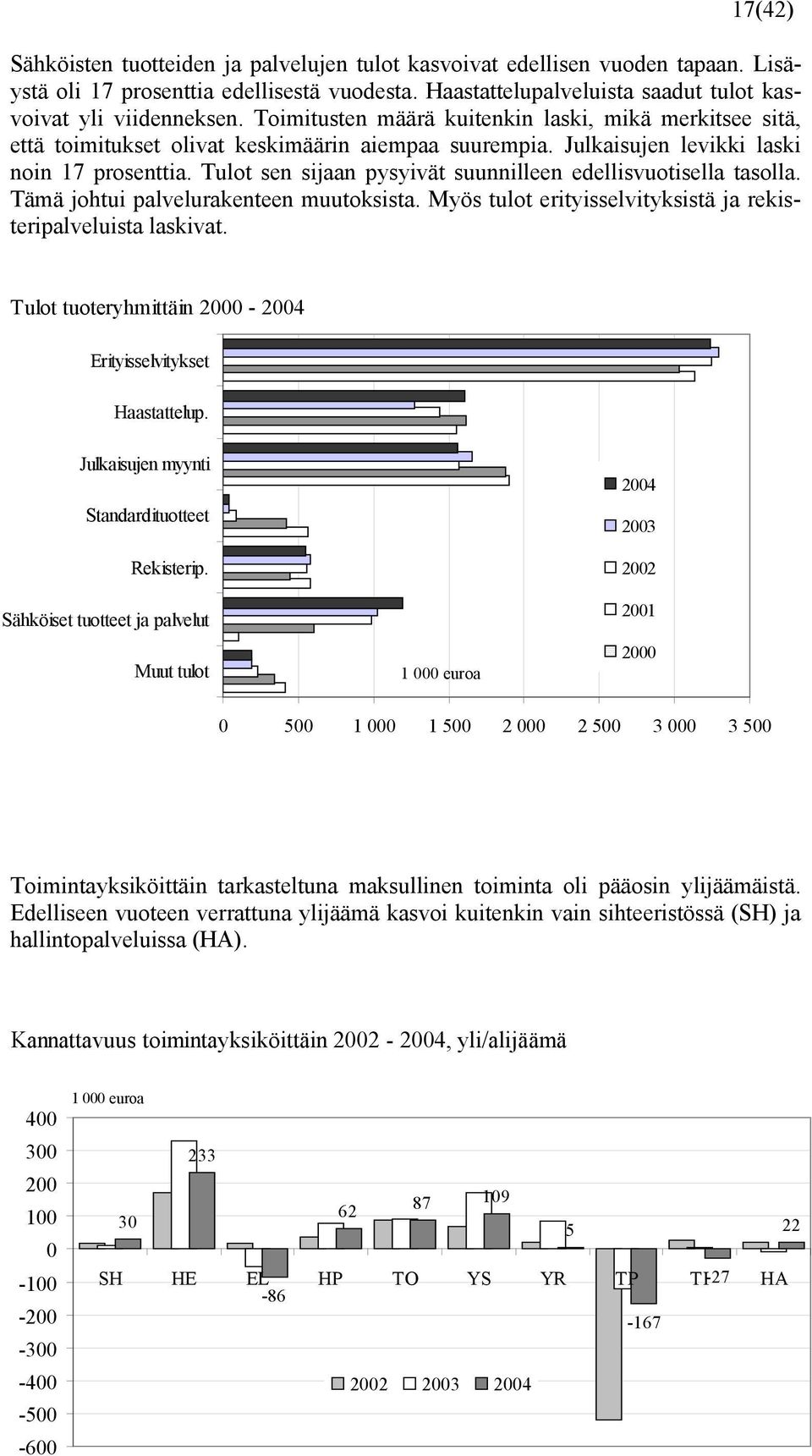 Tulot sen sijaan pysyivät suunnilleen edellisvuotisella tasolla. Tämä johtui palvelurakenteen muutoksista. Myös tulot erityisselvityksistä ja rekisteripalveluista laskivat.