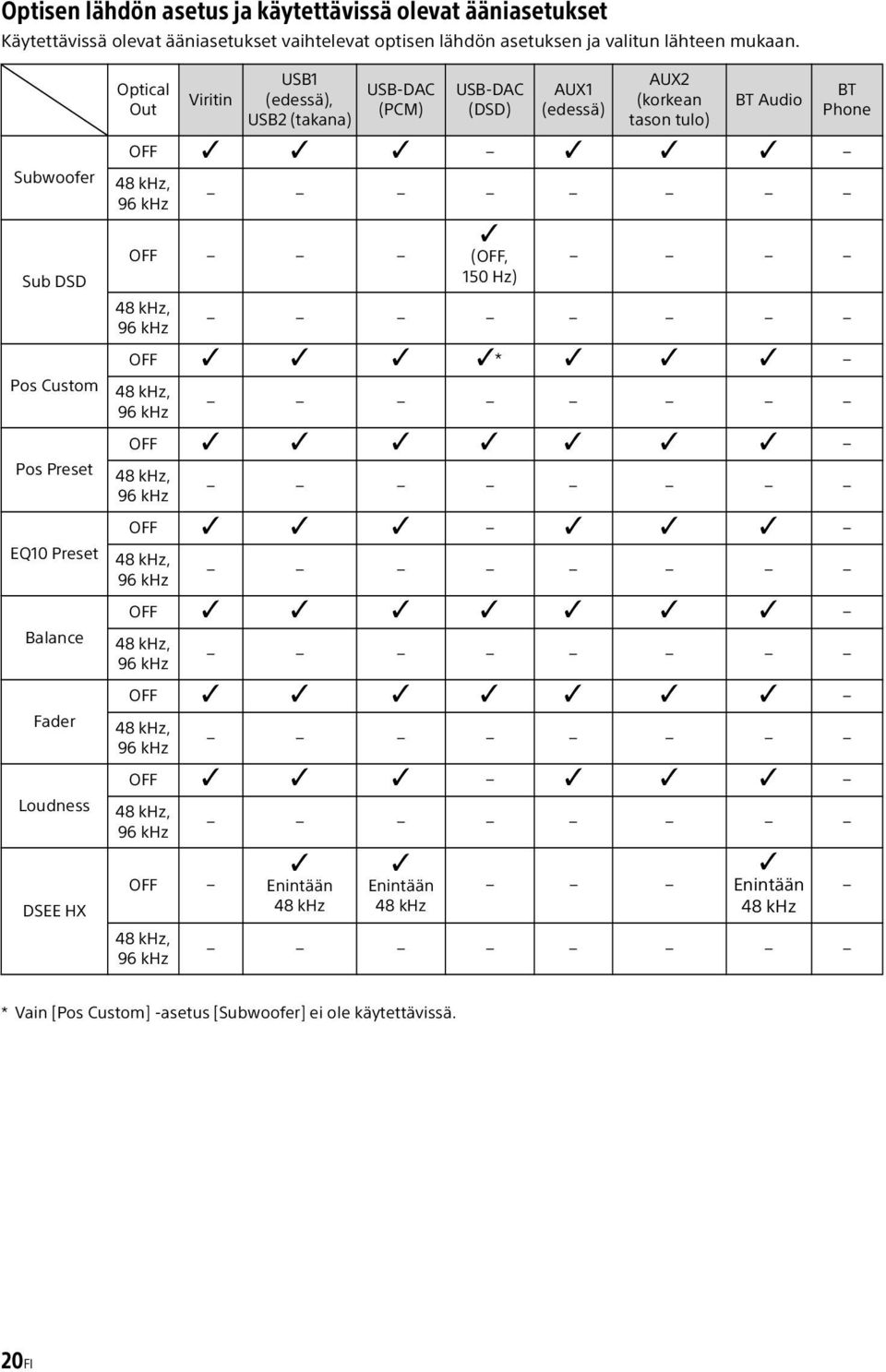 (edessä) AUX2 (korkean tason tulo) BT Audio OFF 48 khz, 96 khz BT Phone OFF 48 khz, 96 khz (OFF, 150 Hz) OFF * 48 khz, 96 khz OFF 48 khz, 96 khz OFF 48 khz, 96 khz OFF