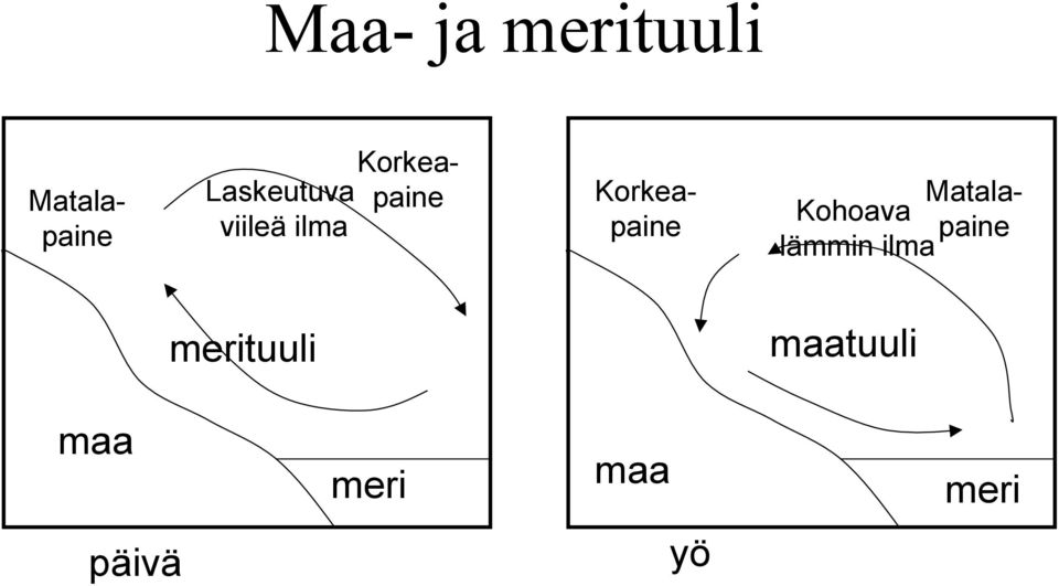 Korkeapaine Matalapaine Korkeapaine