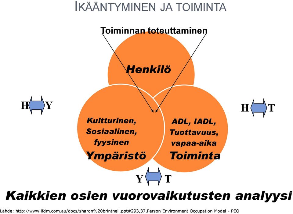 vapaa-aika Toiminta Kaikkien osien vuorovaikutusten analyysi Lähde: