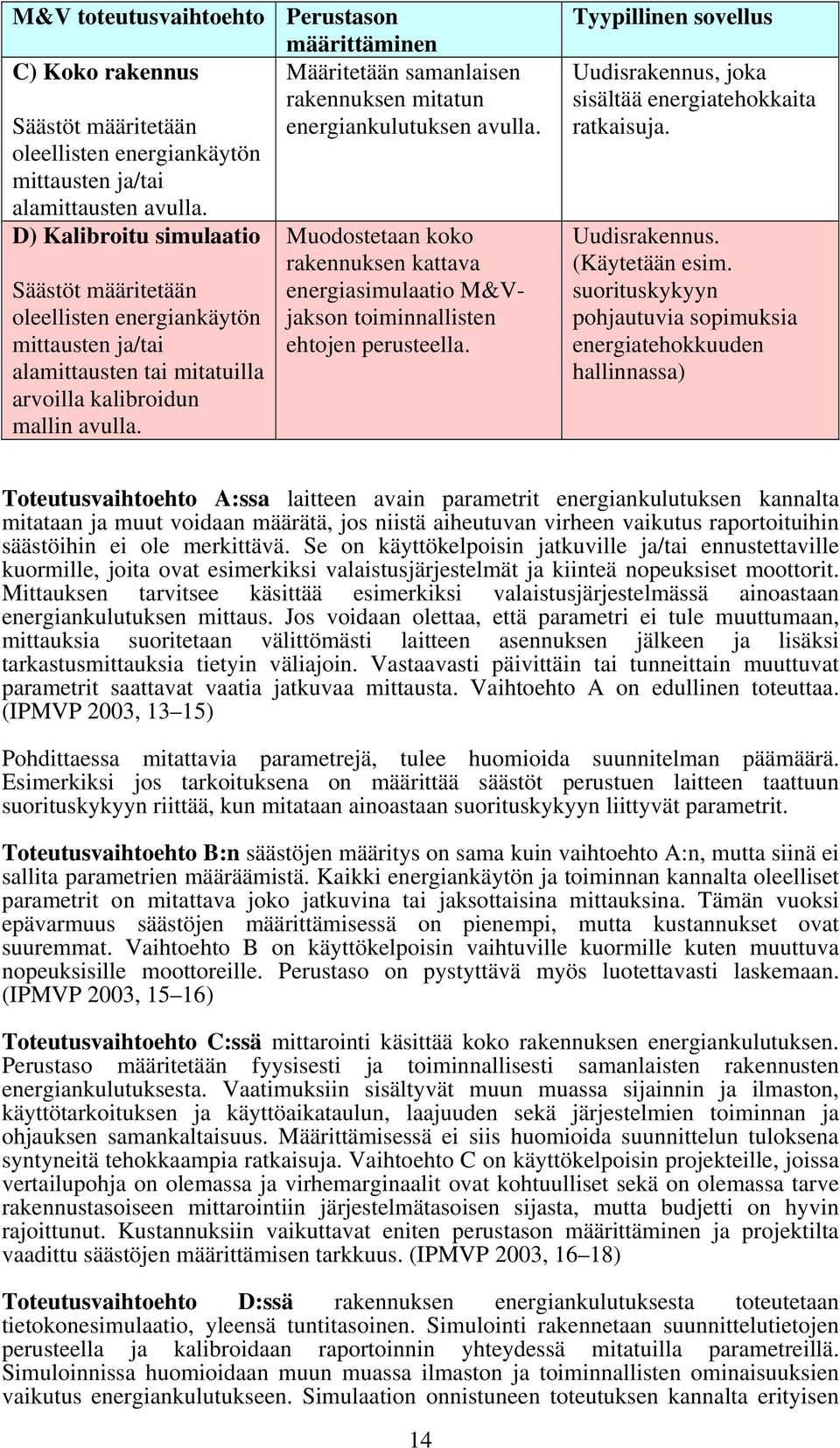 Perustason määrittäminen Määritetään samanlaisen rakennuksen mitatun energiankulutuksen avulla. Muodostetaan koko rakennuksen kattava energiasimulaatio M&Vjakson toiminnallisten ehtojen perusteella.