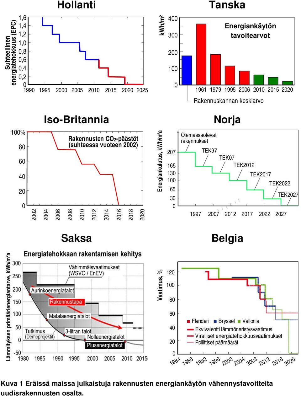 kwh/m²a 207 165 130 100 65 30 0 Olemassaolevat rakennukset Norja TEK97 TEK07 TEK2012 TEK2017 TEK2022 1997 2007 2012 2017 2022 2027 Belgia TEK2027 Vaatimus, % 120 100 80 60 40 20 0 1984 1988 Flanderi