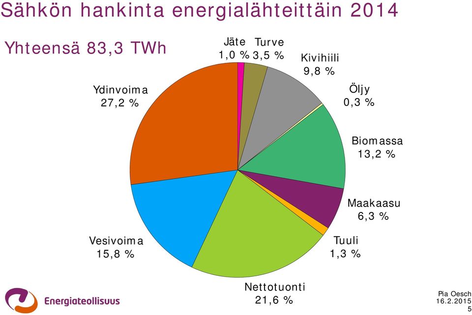 Kivihiili 9,8 % Öljy 0,3 % Biomassa 13,2 % Maakaasu