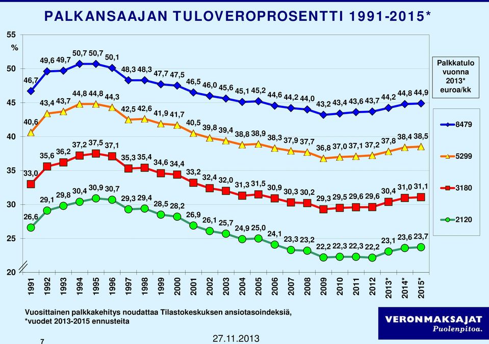 30,3 30,2 29,3 29,5 29,6 29,6 30,4 31,0 31,1 29,1 29,8 30,4 30,9 30,7 29,3 29,4 28,5 28,2 26,9 26,1 25,7 24,9 25,0 24,1 23,3 23,2 22,2 22,3 22,3 22,2 23,1 23,6 23,7 Palkkatulo vuonna 2013* euroa/kk