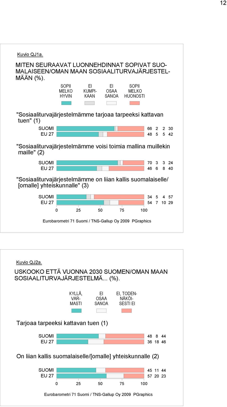 mallina muillekin maille" () EU "Sosiaaliturvajärjestelmämme on liian kallis suomalaiselle/ [omalle] yhteiskunnalle" () EU Eurobarometri Suomi / TNS-Gallup Oy PGraphics Kuvio QJa.